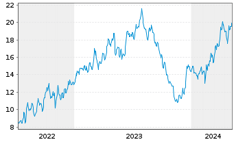 Chart Ero Copper Corp. - 5 Years