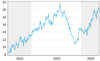 Chart Ero Copper Corp. - 5 Jahre