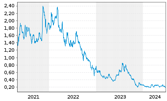 Chart Eskay Mining Corp. - 5 années