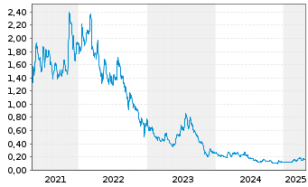 Chart Eskay Mining Corp. - 5 Years