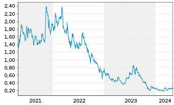 Chart Eskay Mining Corp. - 5 Years
