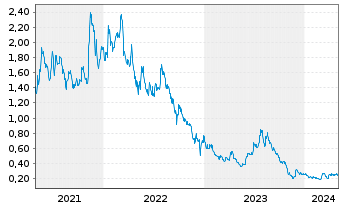 Chart Eskay Mining Corp. - 5 Jahre