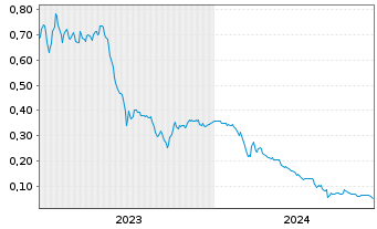 Chart Eureka Lithium Corp. - 5 années
