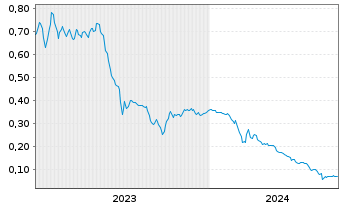 Chart Eureka Lithium Corp. - 5 Jahre