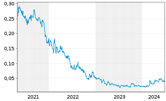 Chart Euro Sun Mining Inc. - 5 Years