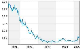 Chart Euro Sun Mining Inc. - 5 Years