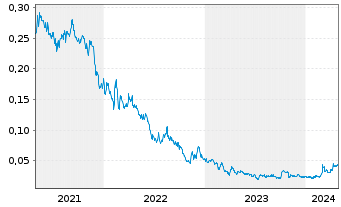 Chart Euro Sun Mining Inc. - 5 Jahre