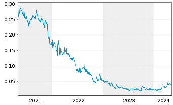 Chart Euro Sun Mining Inc. - 5 années