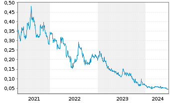 Chart Euro Manganese Inc. - 5 années