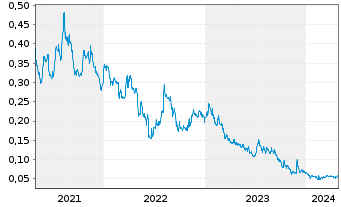 Chart Euro Manganese Inc. - 5 années