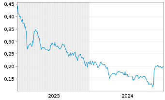 Chart European Energy Metals Corp. - 5 Years