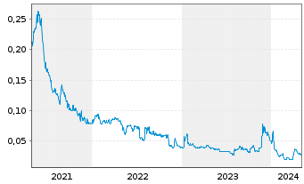 Chart Evergold Corp. - 5 années