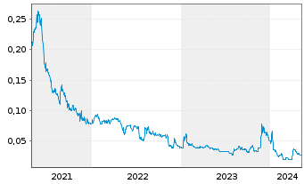Chart Evergold Corp. - 5 Jahre