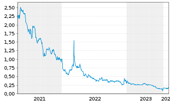 Chart Excellon Resources Inc. - 5 Years