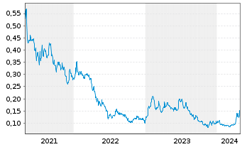 Chart Excelsior Mining Corp. - 5 Jahre