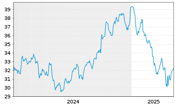 Chart Exchange Income Corp. - 5 Years