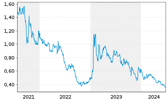 Chart Azimut Exploration Inc. - 5 Years