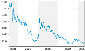 Chart Azimut Exploration Inc. - 5 Jahre