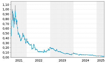 Chart Exploits Discovery Corp. - 5 années