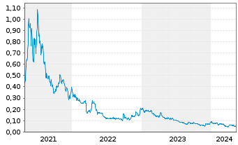 Chart Exploits Discovery Corp. - 5 Years