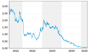 Chart Exro Technologies Inc. - 5 années