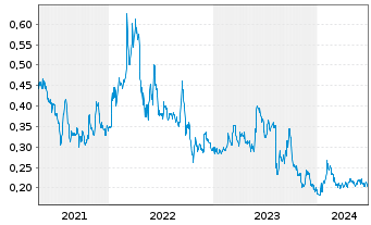 Chart FPX Nickel Corp. - 5 Years