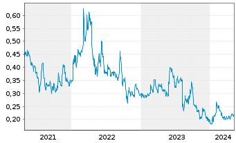Chart FPX Nickel Corp. - 5 Jahre