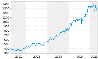 Chart Fairfax Finl Holdings Ltd. - 5 Years