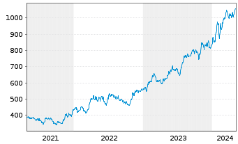 Chart Fairfax Finl Holdings Ltd. - 5 Jahre