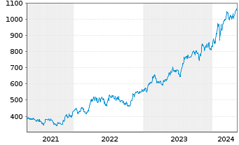 Chart Fairfax Finl Holdings Ltd. - 5 années