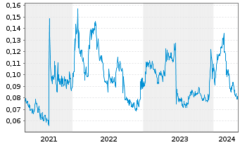 Chart Falcon Oil & Gas Ltd. - 5 années