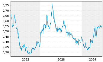 Chart Faraday Copper Corp. - 5 Years