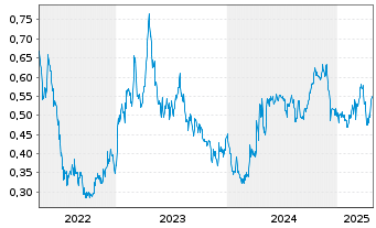 Chart Faraday Copper Corp. - 5 Years