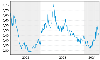 Chart Faraday Copper Corp. - 5 Jahre