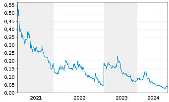 Chart Fathom Nickel Inc. - 5 années