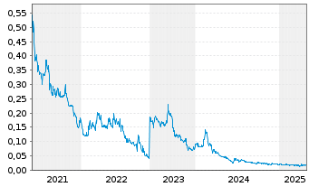 Chart Fathom Nickel Inc. - 5 Years