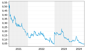 Chart Fathom Nickel Inc. - 5 Jahre