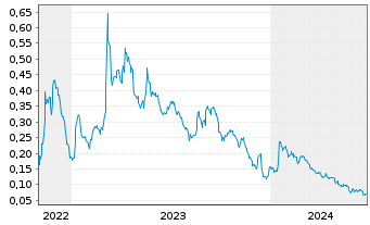 Chart FE BATTERY METALS CORP - 5 années
