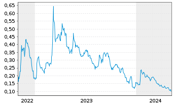 Chart FE BATTERY METALS CORP - 5 années