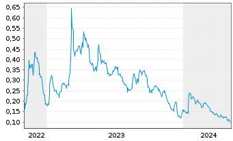 Chart FE BATTERY METALS CORP - 5 Jahre