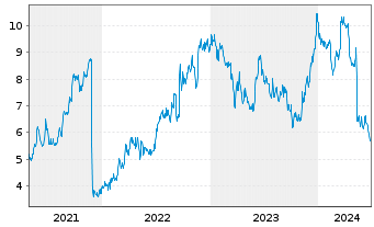 Chart Fennec Pharmaceuticals Inc. - 5 Years