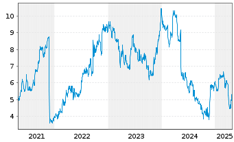 Chart Fennec Pharmaceuticals Inc. - 5 années