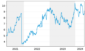 Chart Fennec Pharmaceuticals Inc. - 5 Years