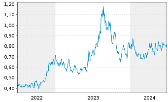 Chart Fireweed Metals Corp. - 5 années