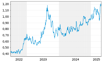 Chart Fireweed Metals Corp. - 5 années