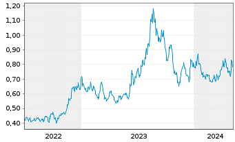 Chart Fireweed Metals Corp. - 5 Jahre