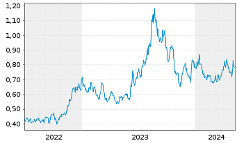 Chart Fireweed Metals Corp. - 5 Years