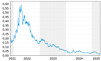 Chart First Helium Inc. - 5 Years