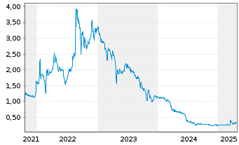 Chart First Hydrogen Corp. - 5 Jahre