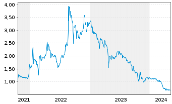 Chart First Hydrogen Corp. - 5 Jahre